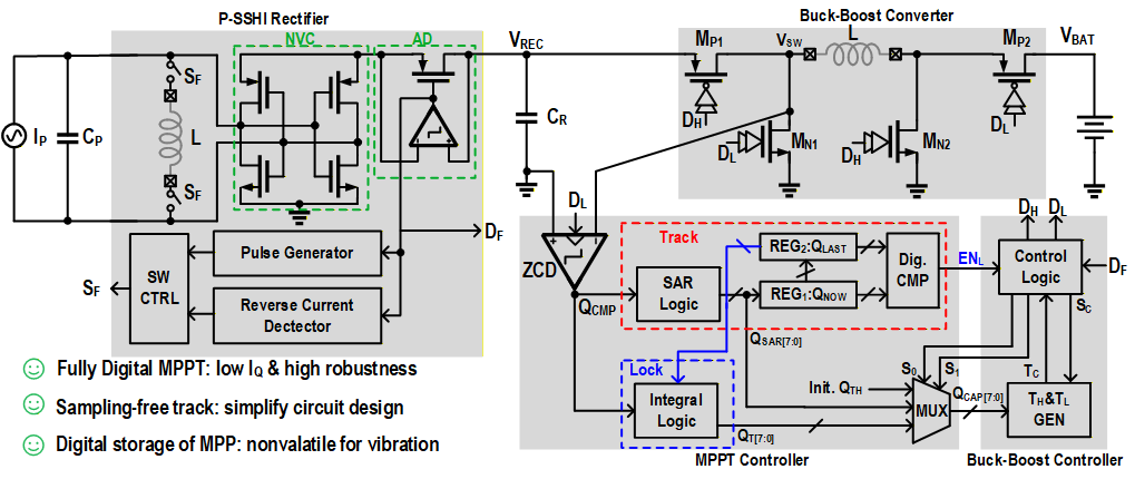图1 提出的最大功率点追踪能量收集系统框图与芯片照片